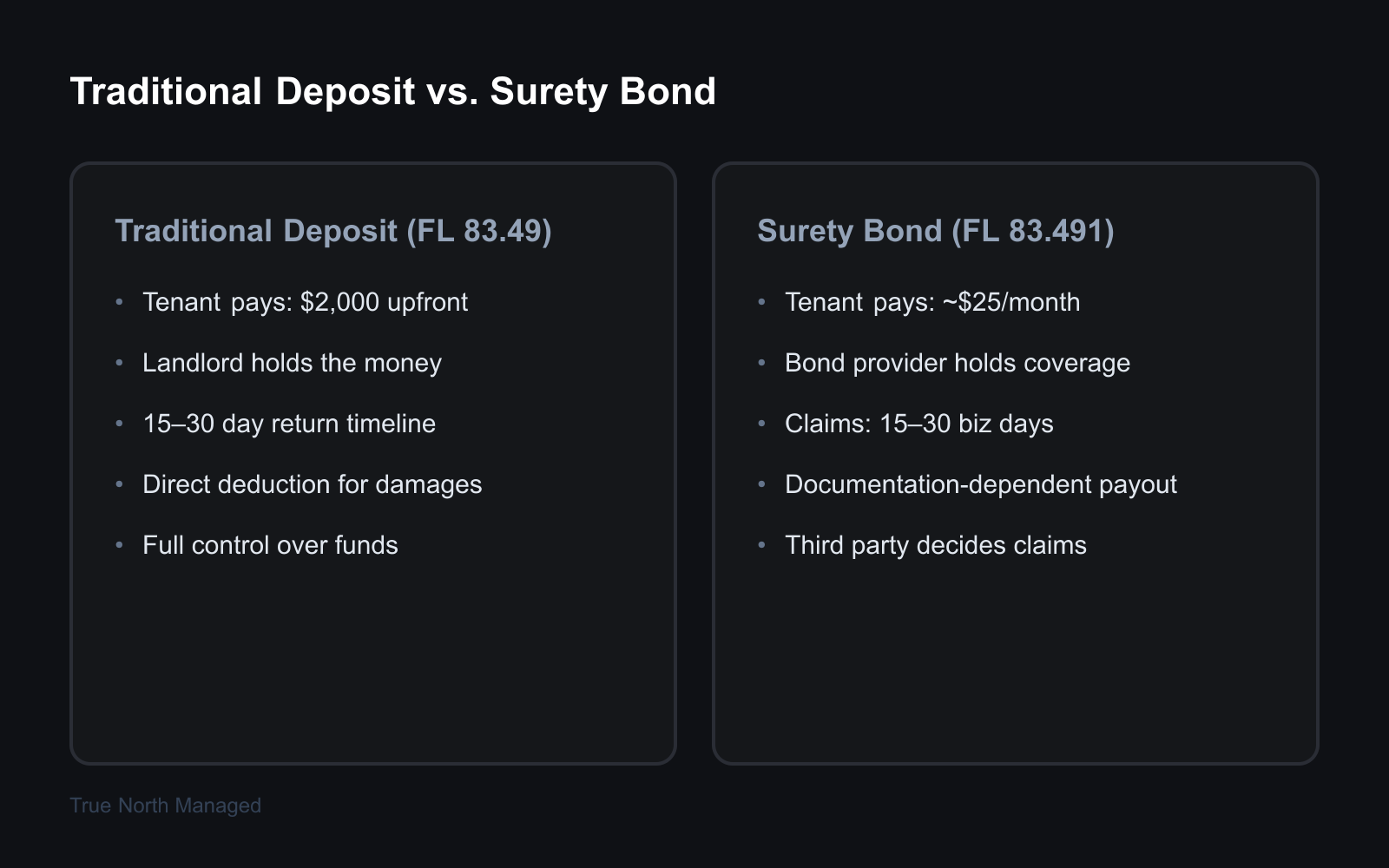 Comparison of traditional security deposit vs surety bond in Florida