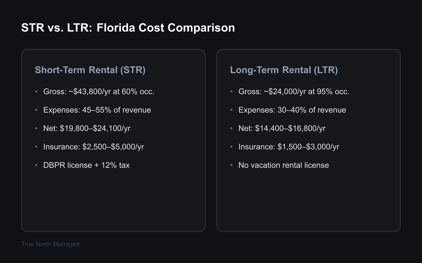 Side-by-side cost comparison of short-term versus long-term rental in Florida