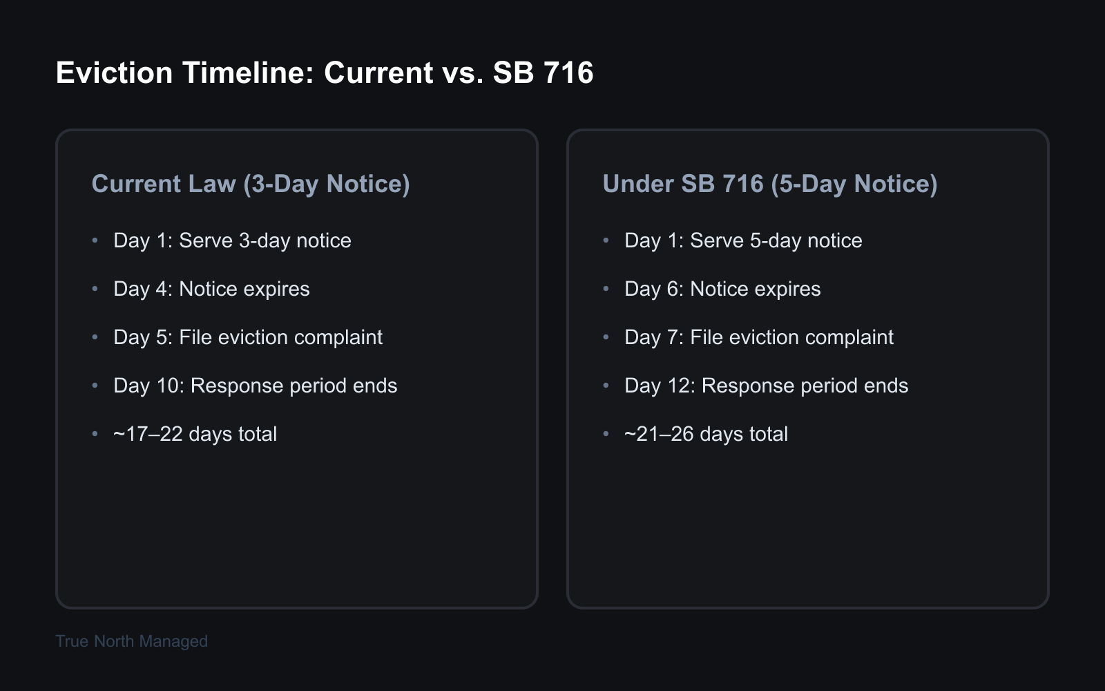 Comparison of current 3-day and new 5-day eviction notice timelines in Florida