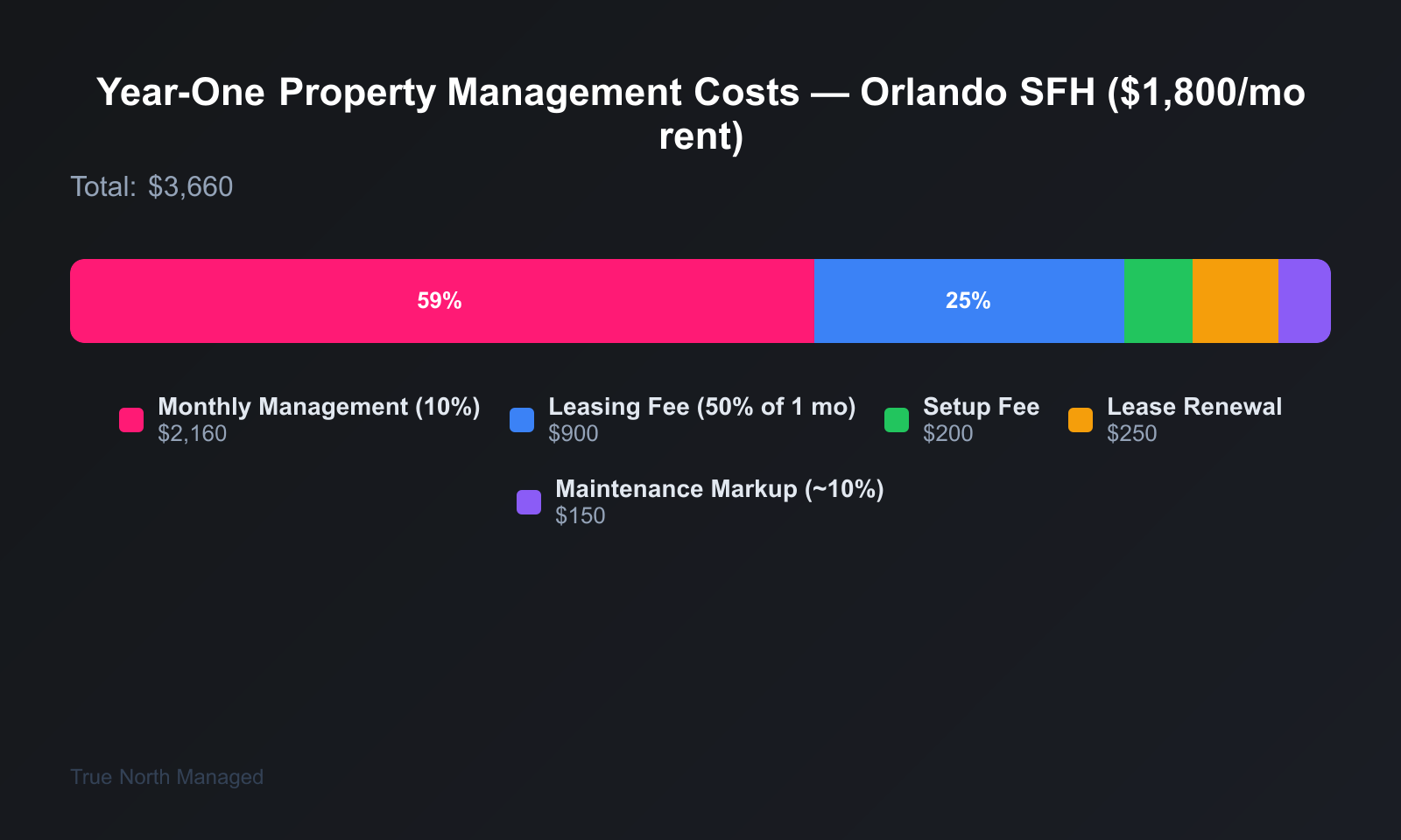 Annual property management cost breakdown for typical Orlando single-family home