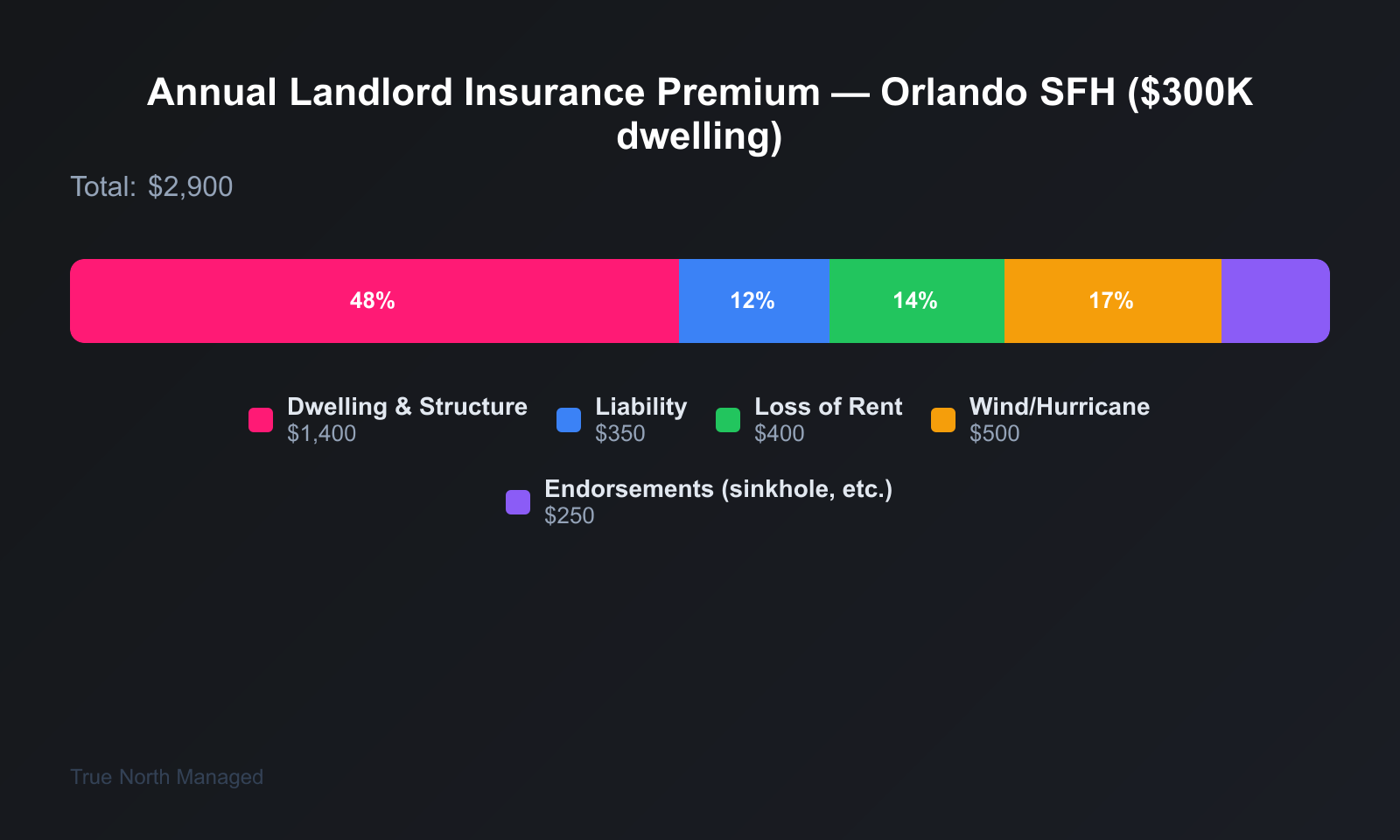 Annual landlord insurance cost breakdown for typical Orlando single-family home