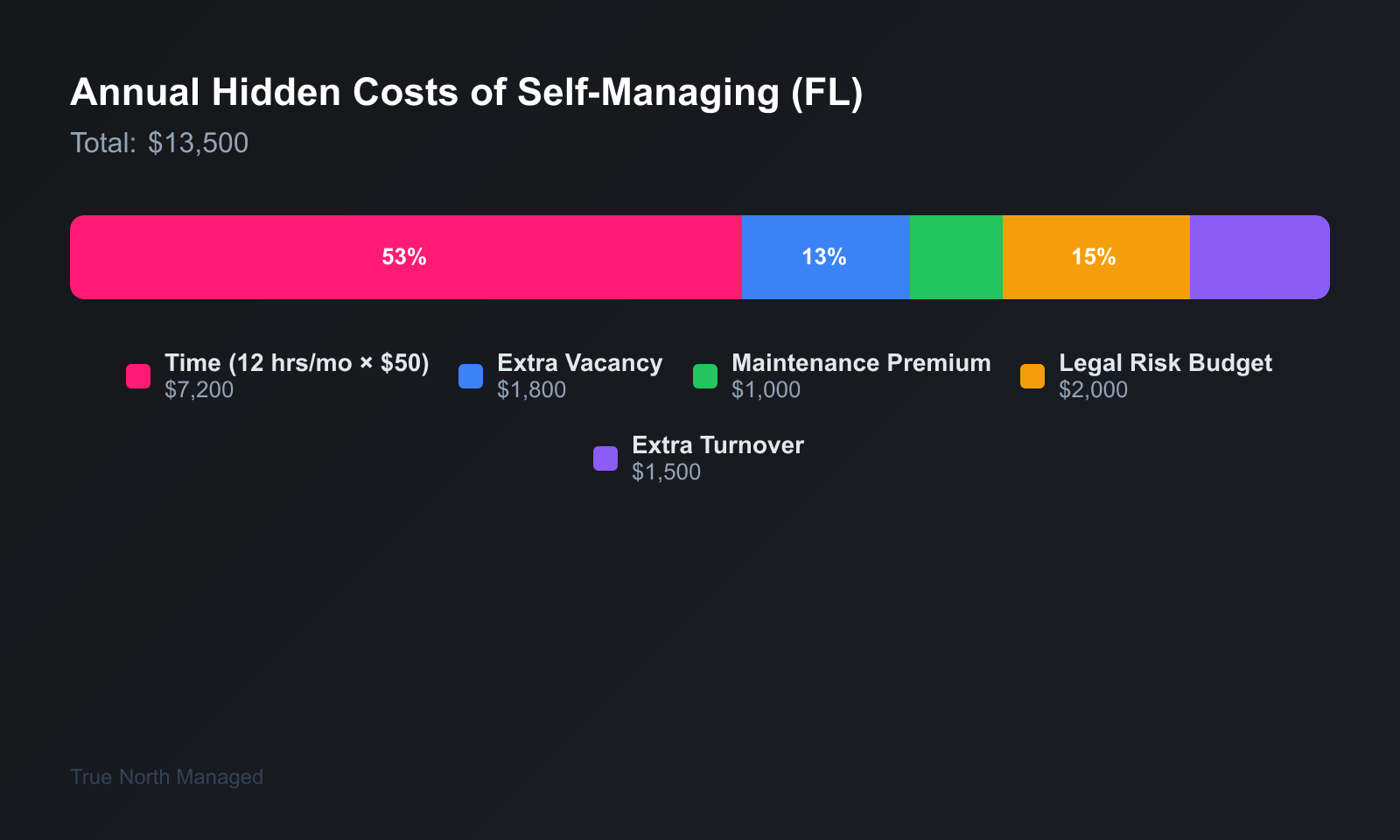 Hidden costs of self-managing a Florida rental property annually