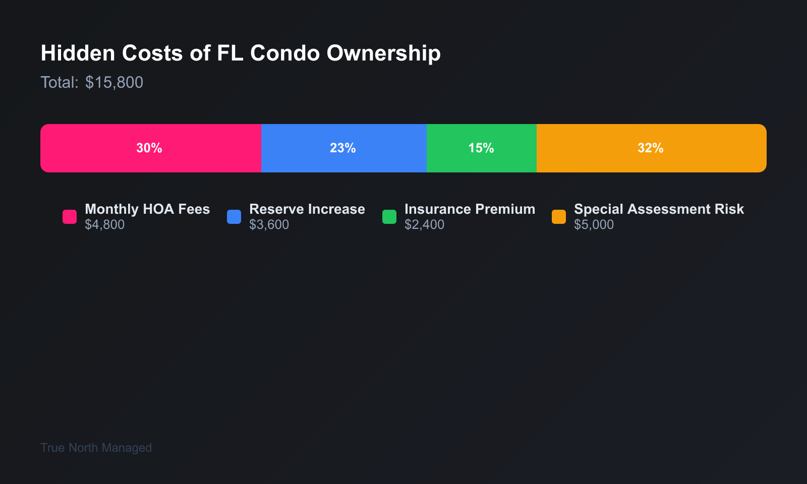Hidden costs of owning a Florida condo as an investment