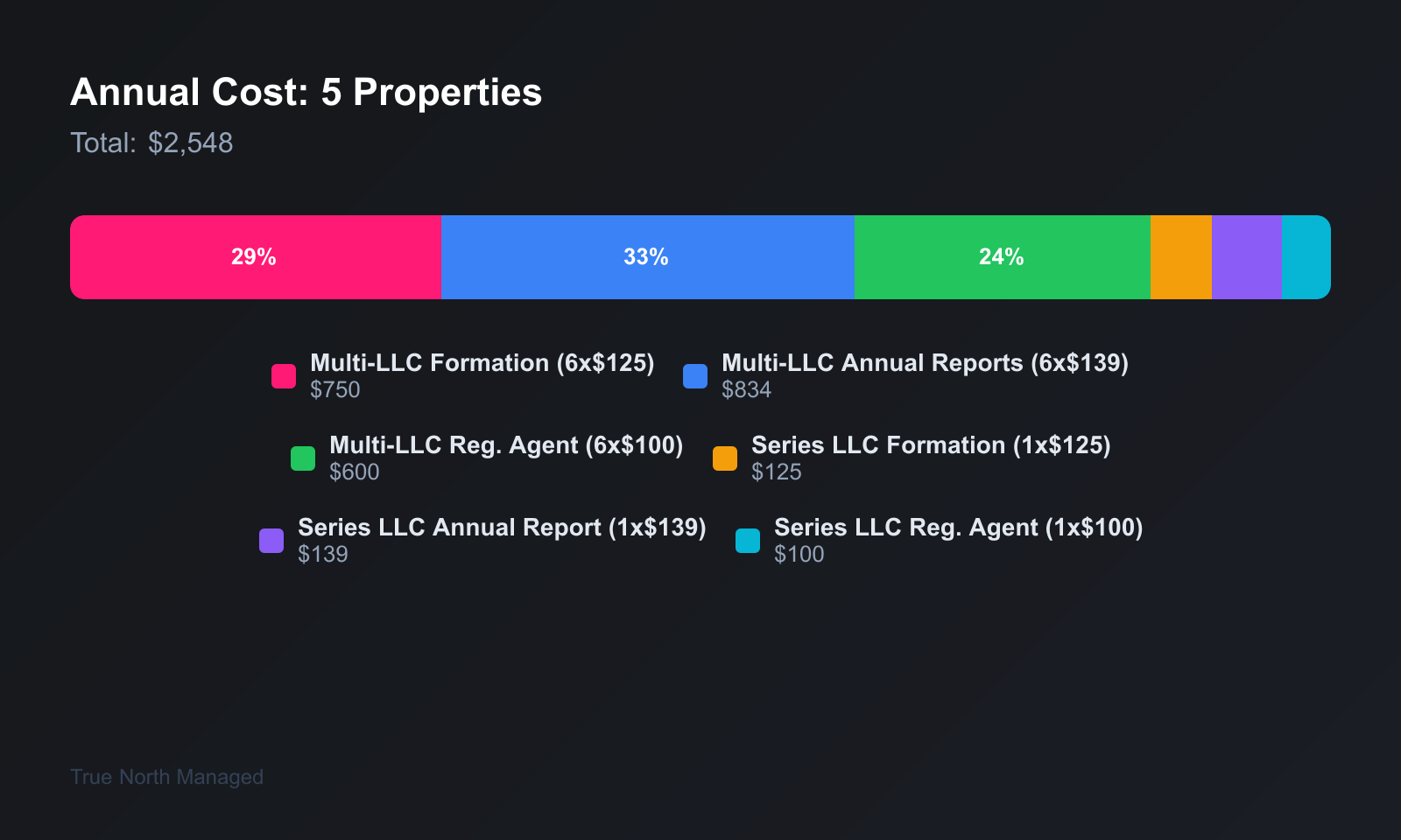 Cost breakdown comparing traditional multi-LLC versus Protected Series LLC for five properties