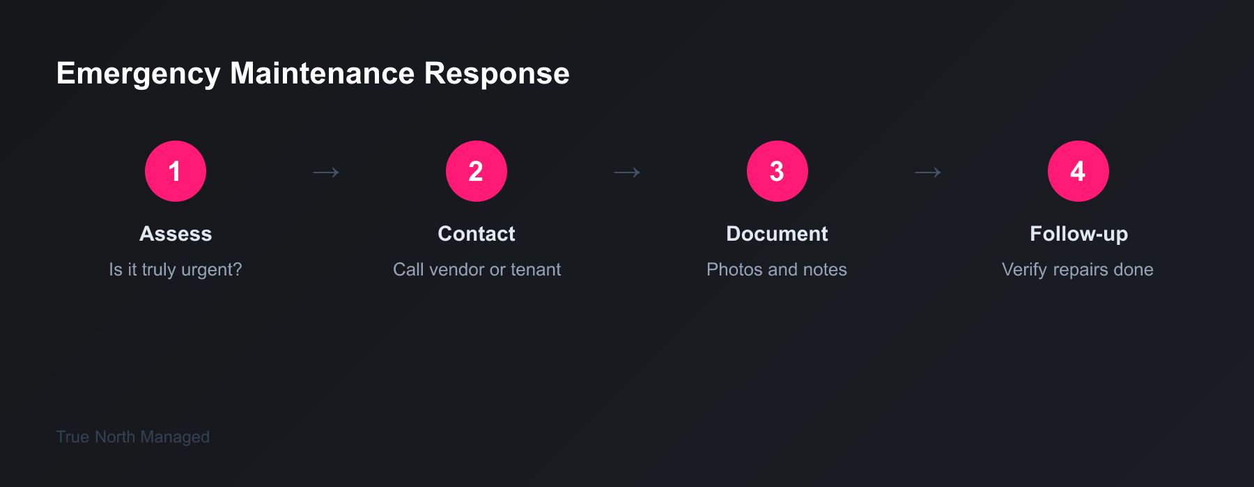 Emergency maintenance response steps
