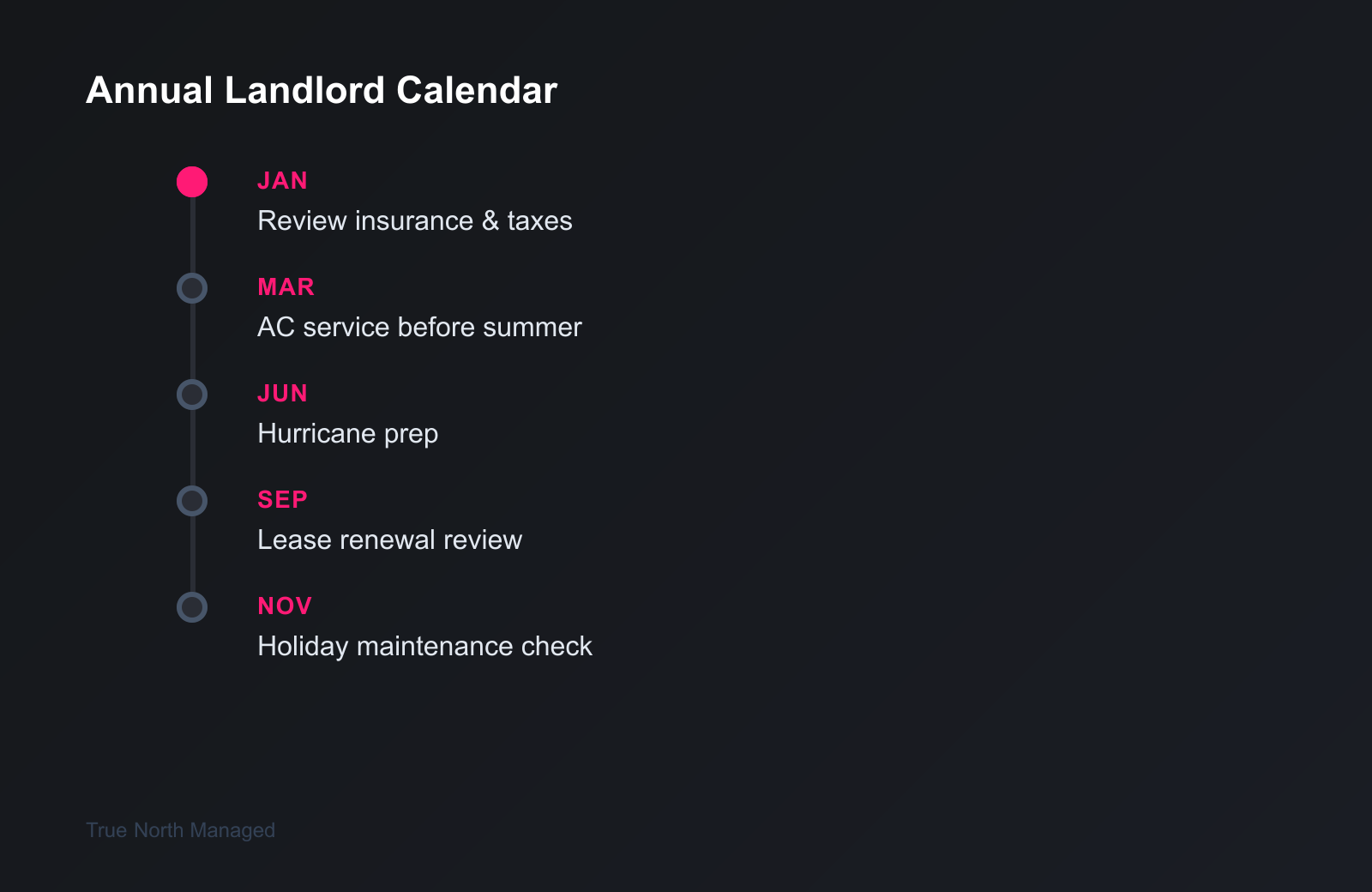 Annual landlord calendar timeline