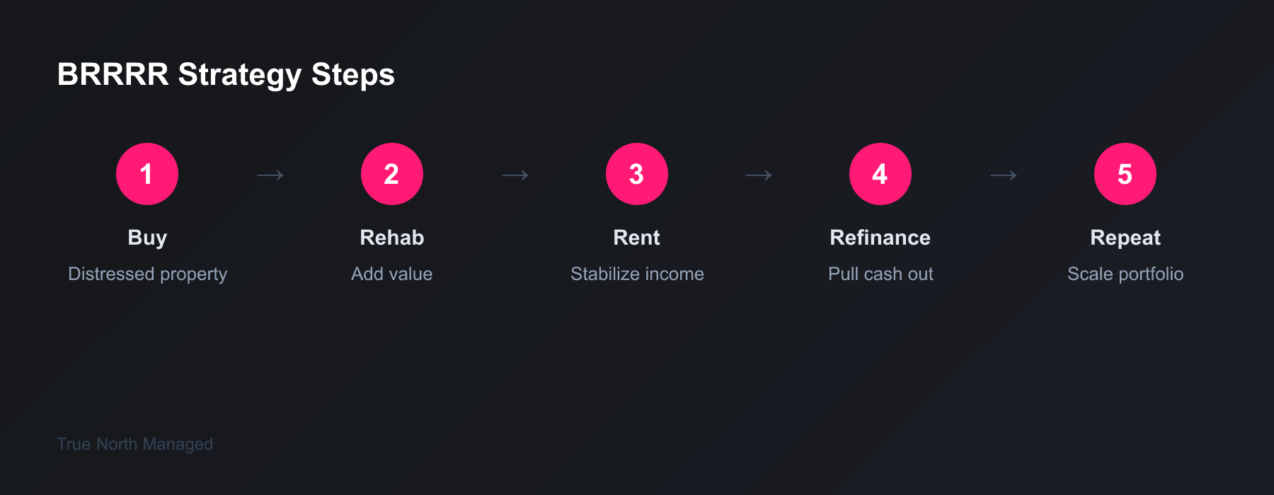 BRRRR strategy steps