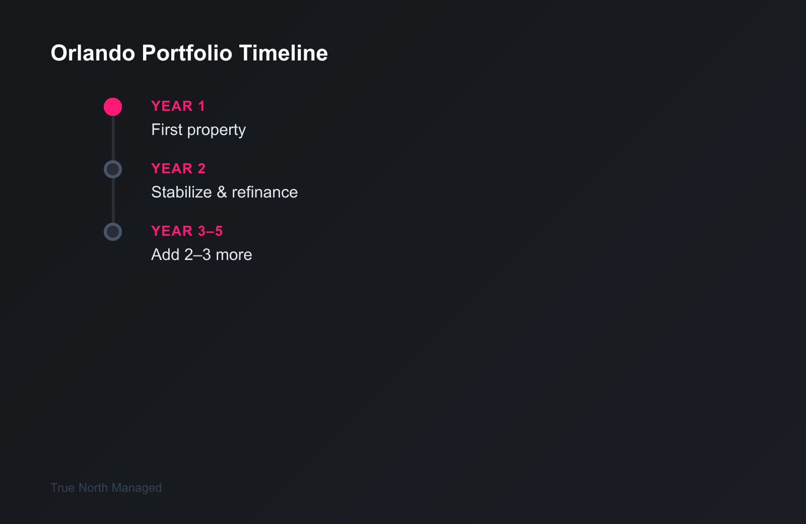 Orlando portfolio building timeline