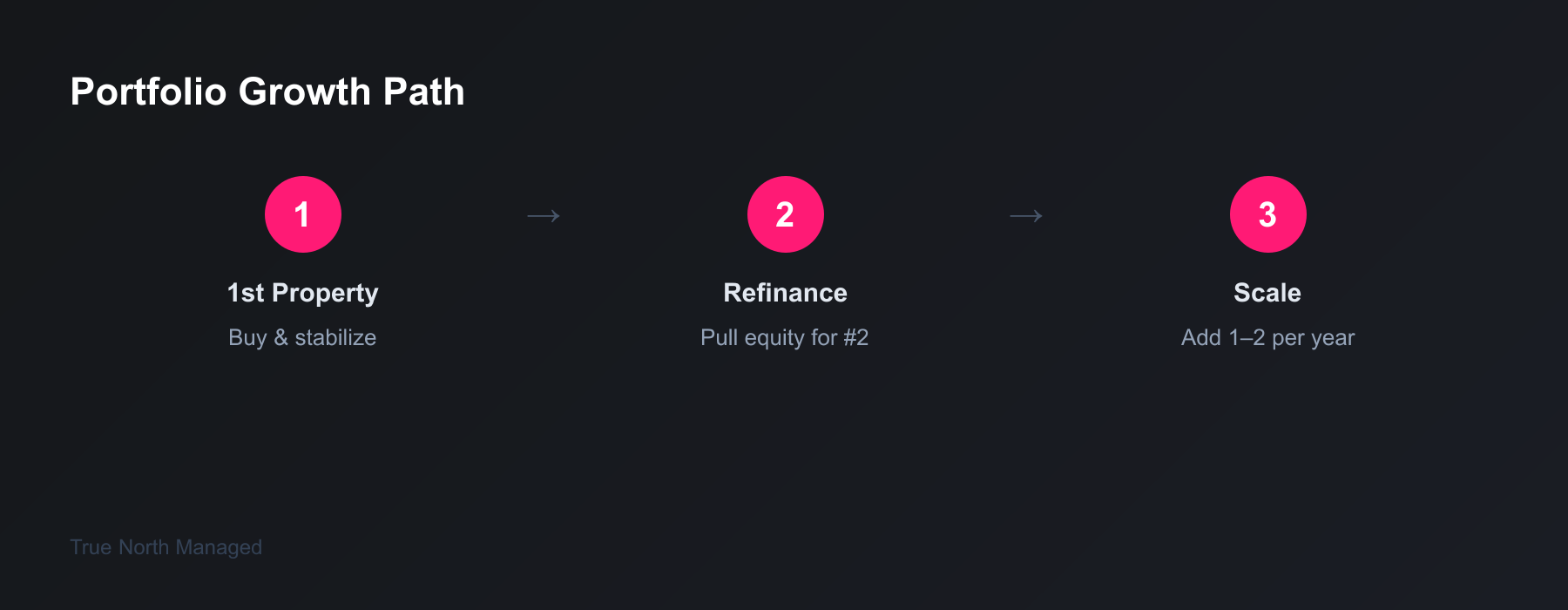 Rental portfolio growth path