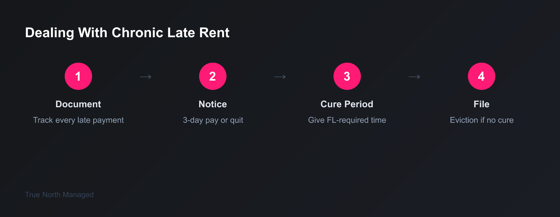 Chronic late rent response steps
