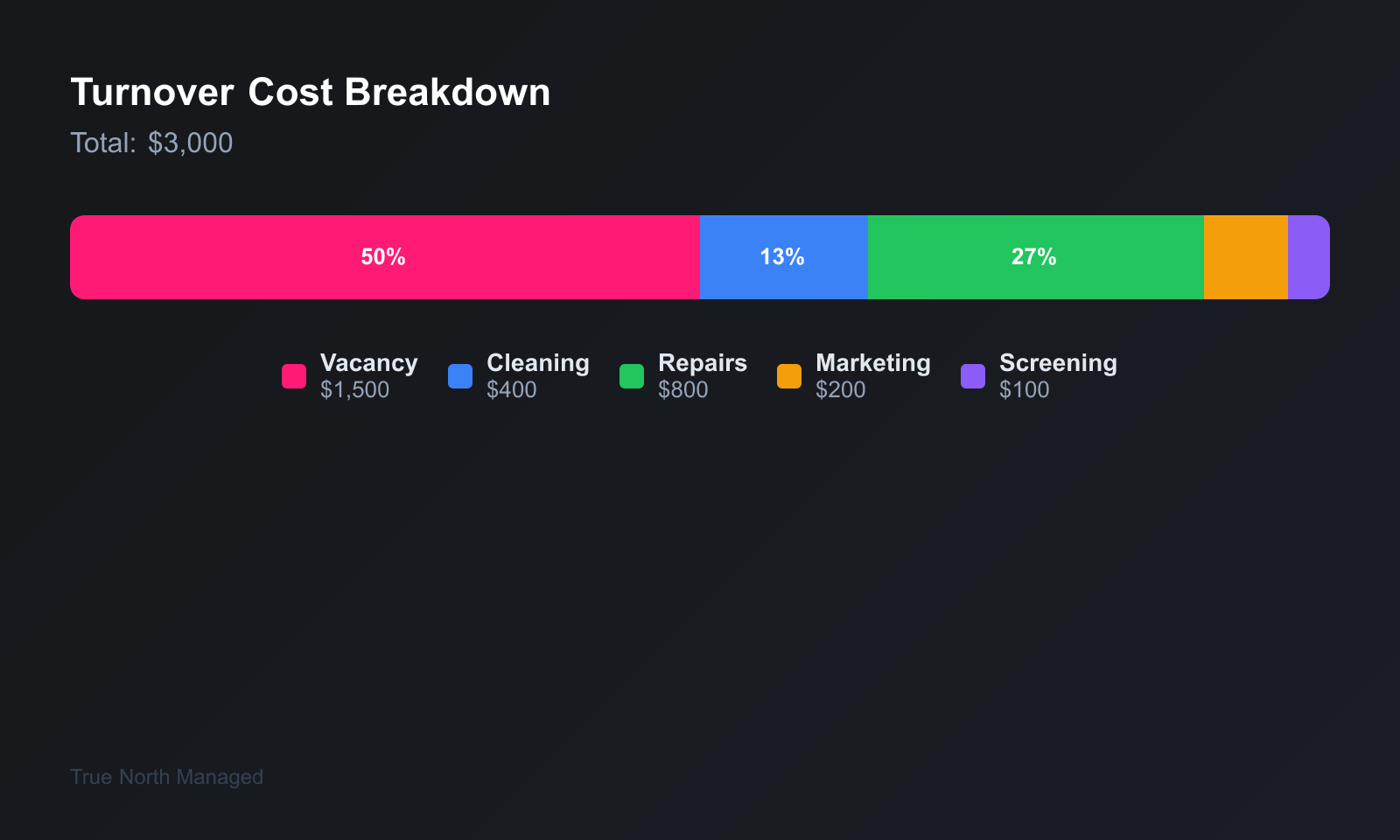 Tenant turnover cost breakdown
