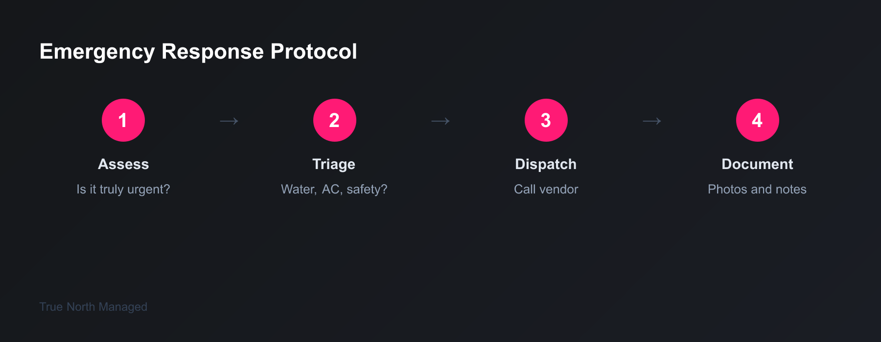 Emergency maintenance protocol