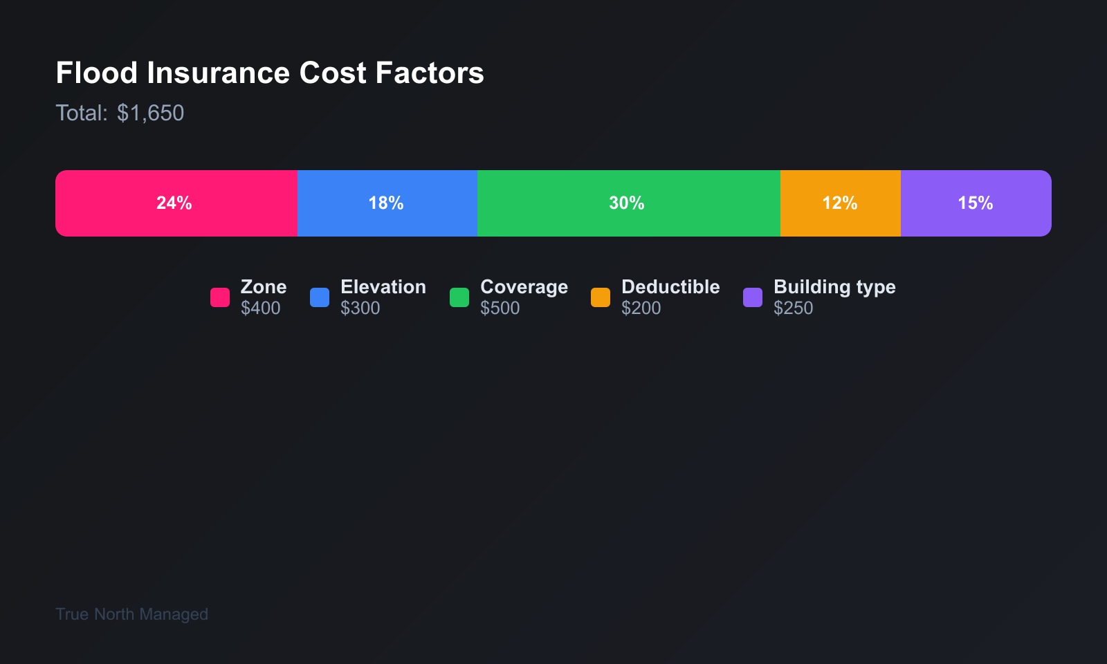 Flood insurance cost factors