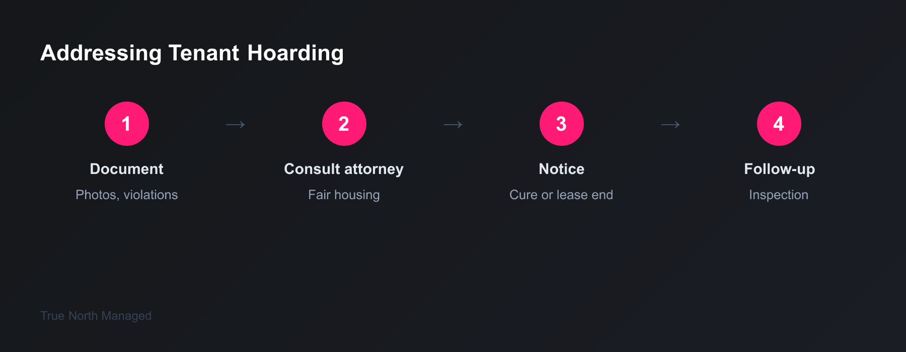 Tenant hoarding response steps