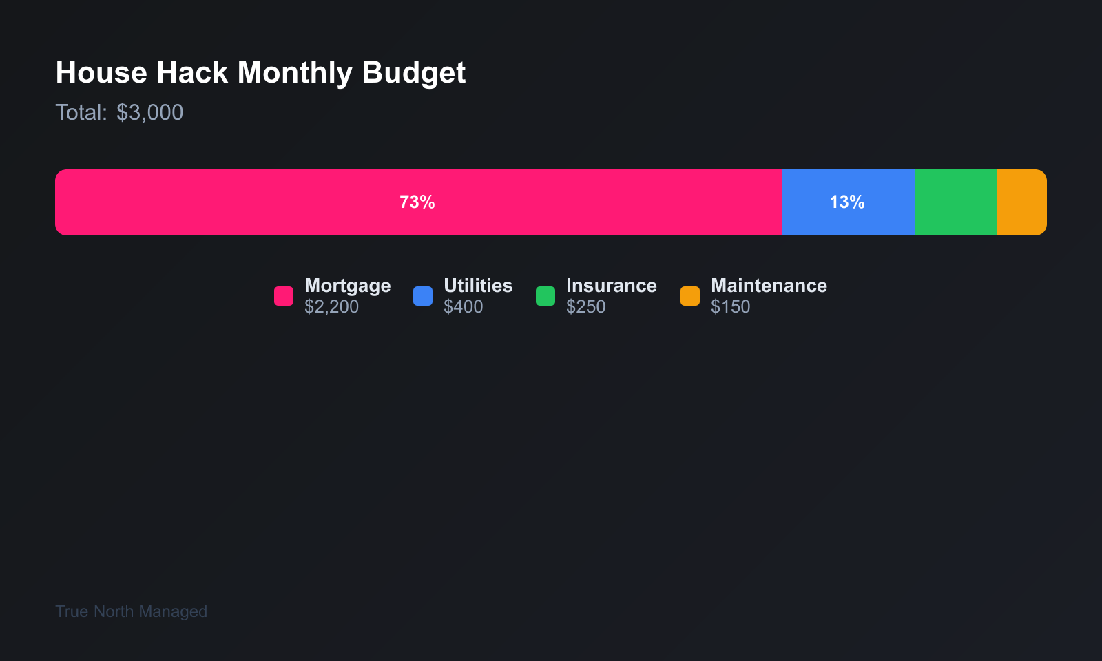 House hack monthly budget