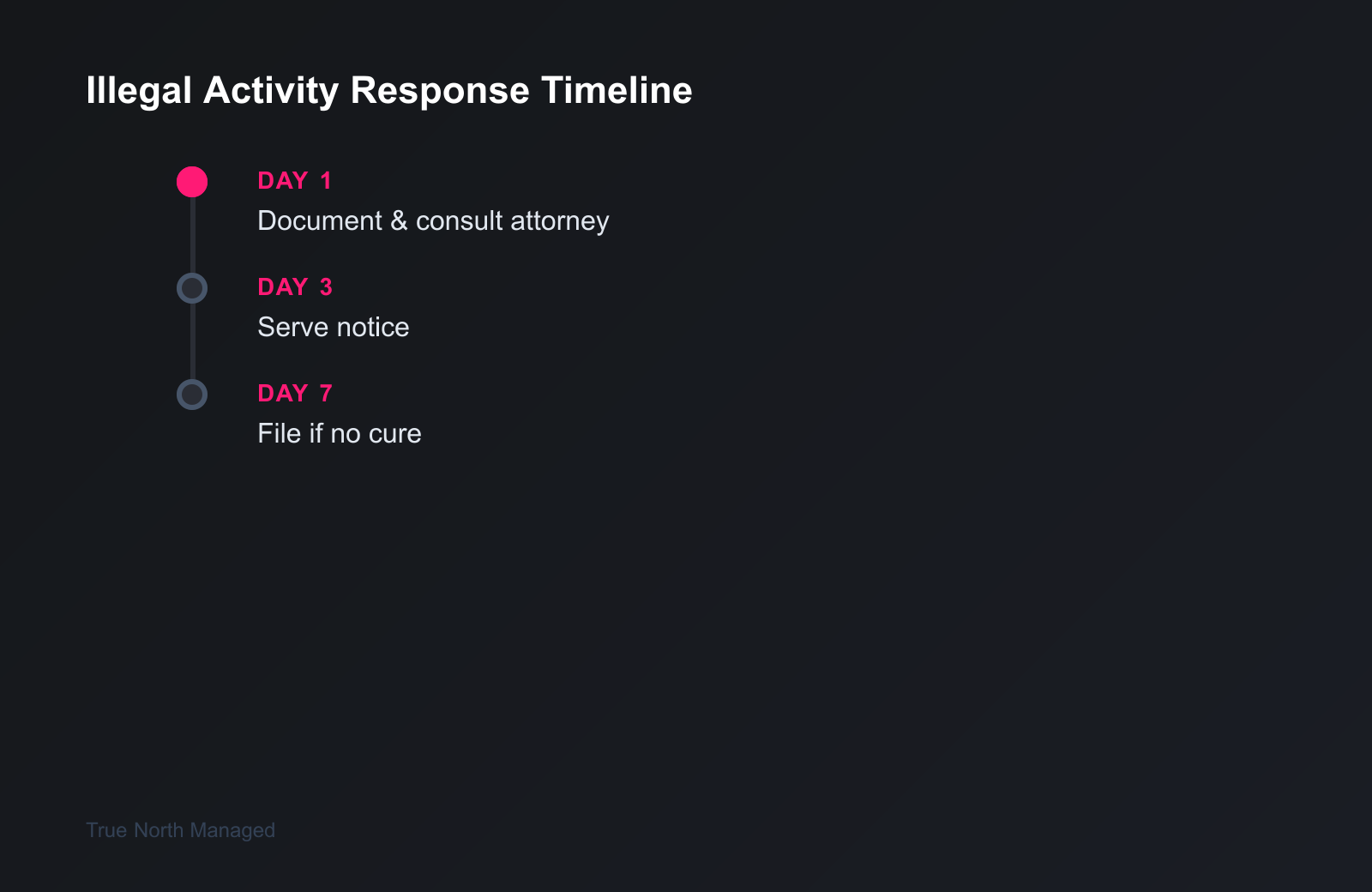 Illegal activity response timeline