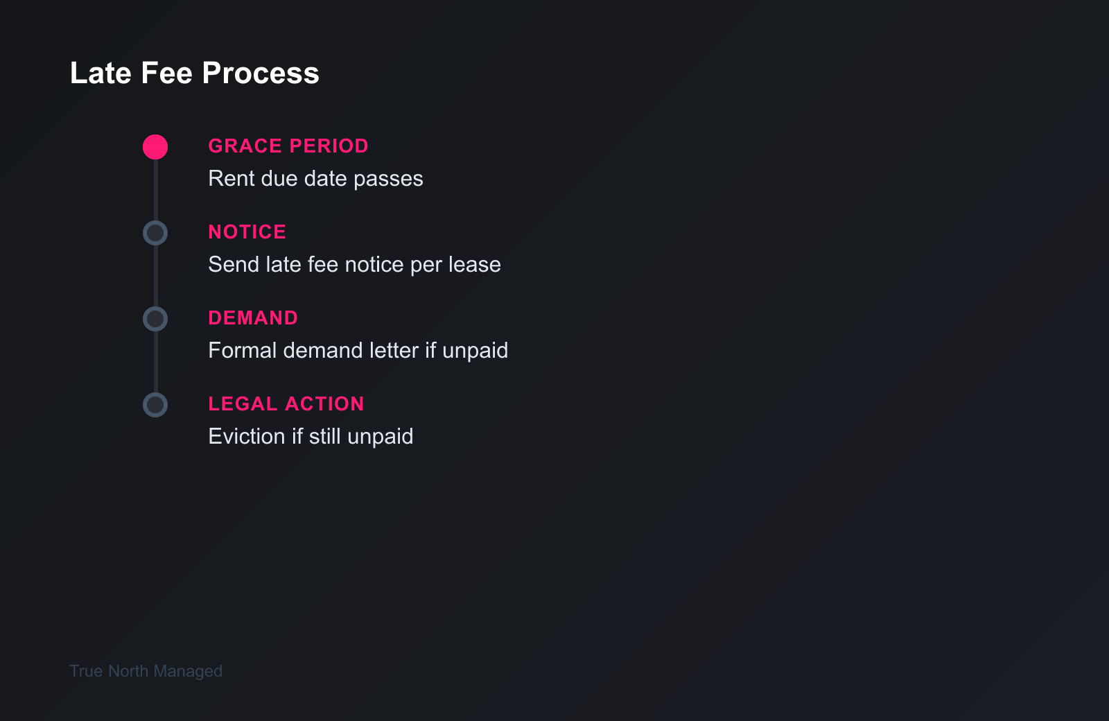 Florida late fee process timeline