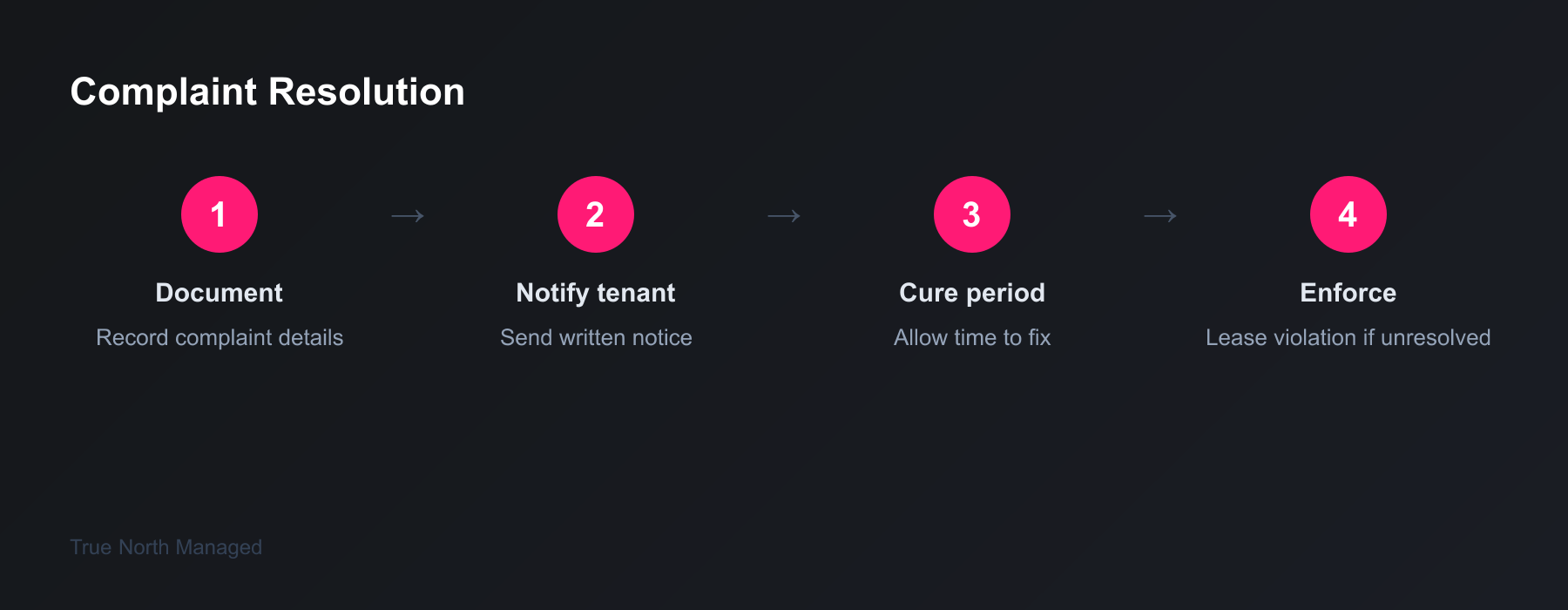 Neighbor complaint resolution steps