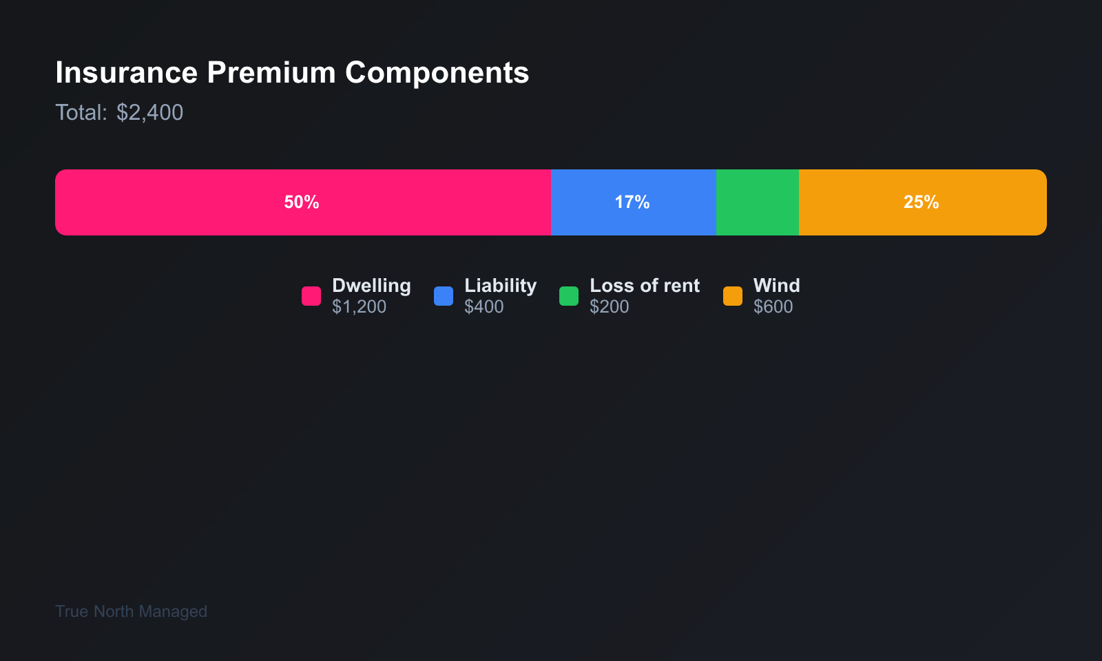 Landlord insurance cost breakdown