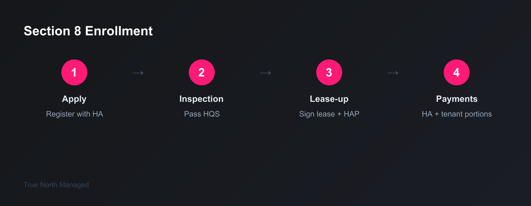 Section 8 landlord enrollment steps