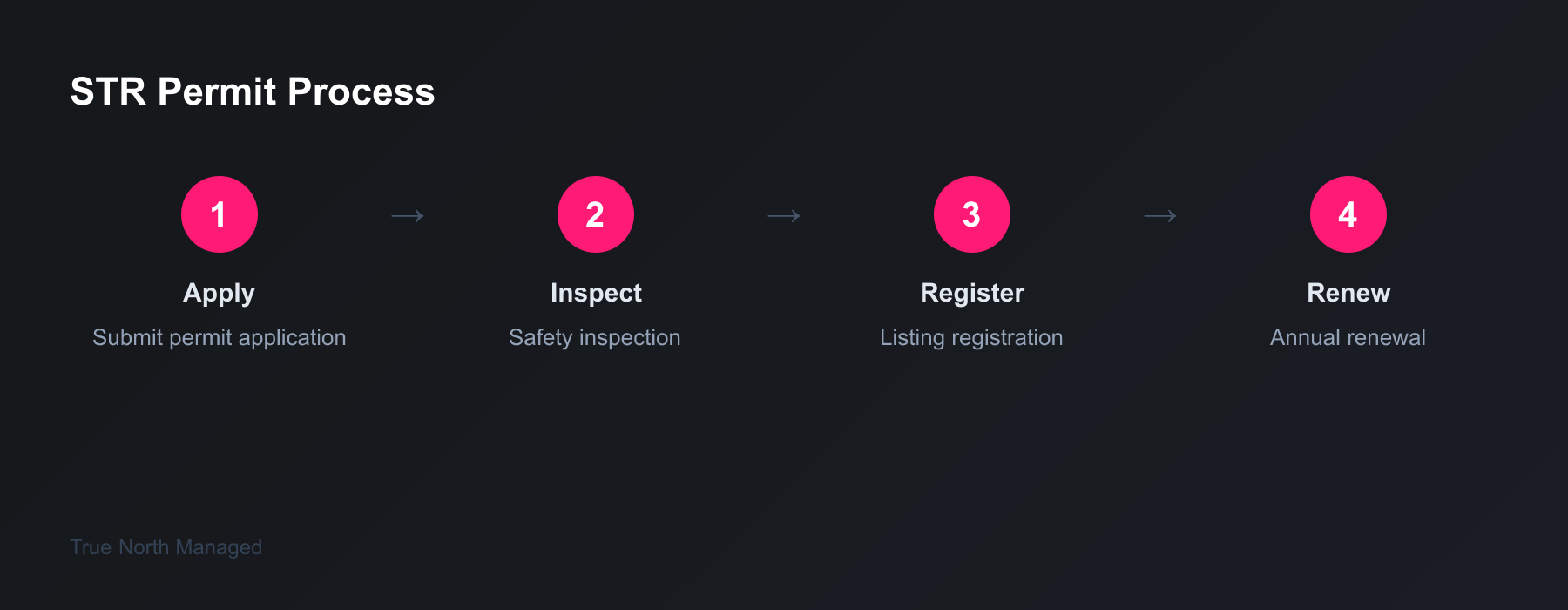 Orlando STR permit process
