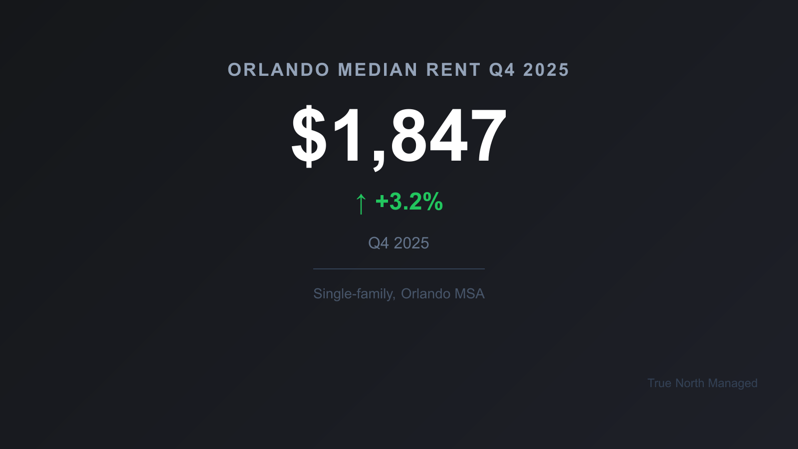 Orlando median rent Q4 2025