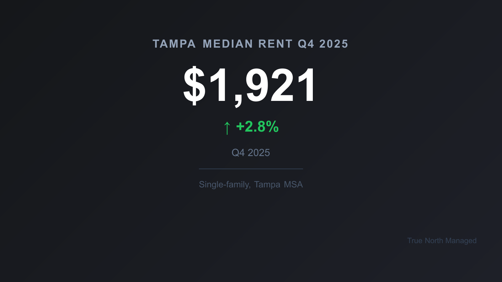 Tampa median rent Q4 2025