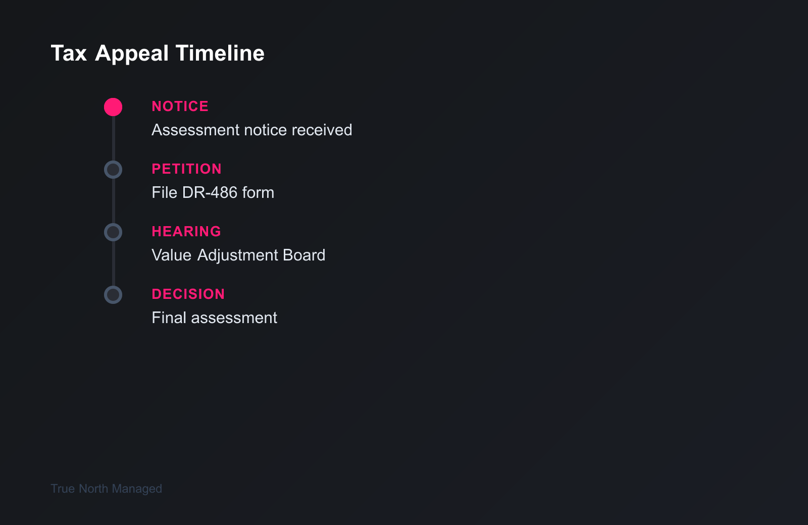 Florida property tax appeal timeline