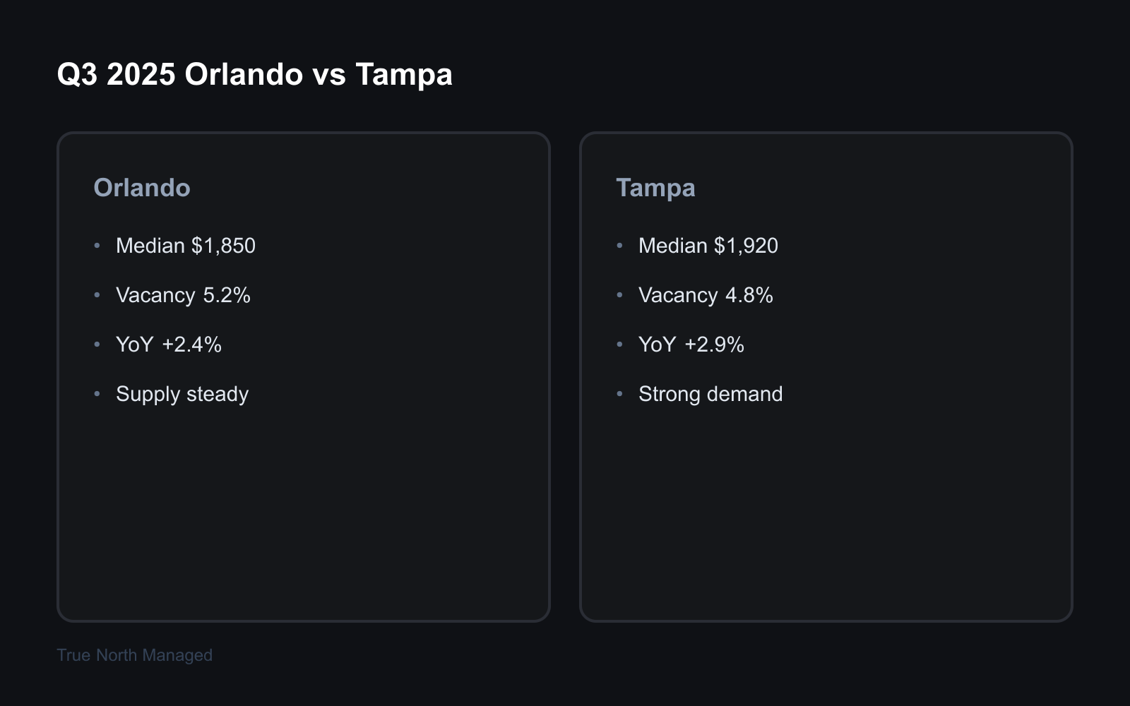Q3 2025 Orlando vs Tampa market pulse