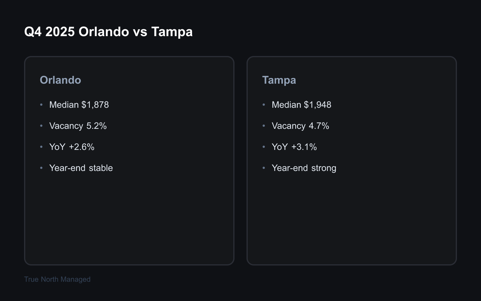 Q4 2025 Orlando vs Tampa market pulse
