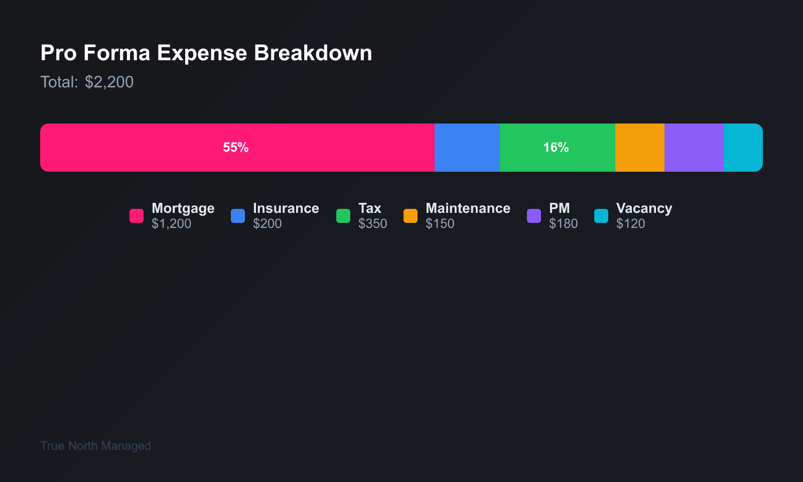 Pro forma expense breakdown