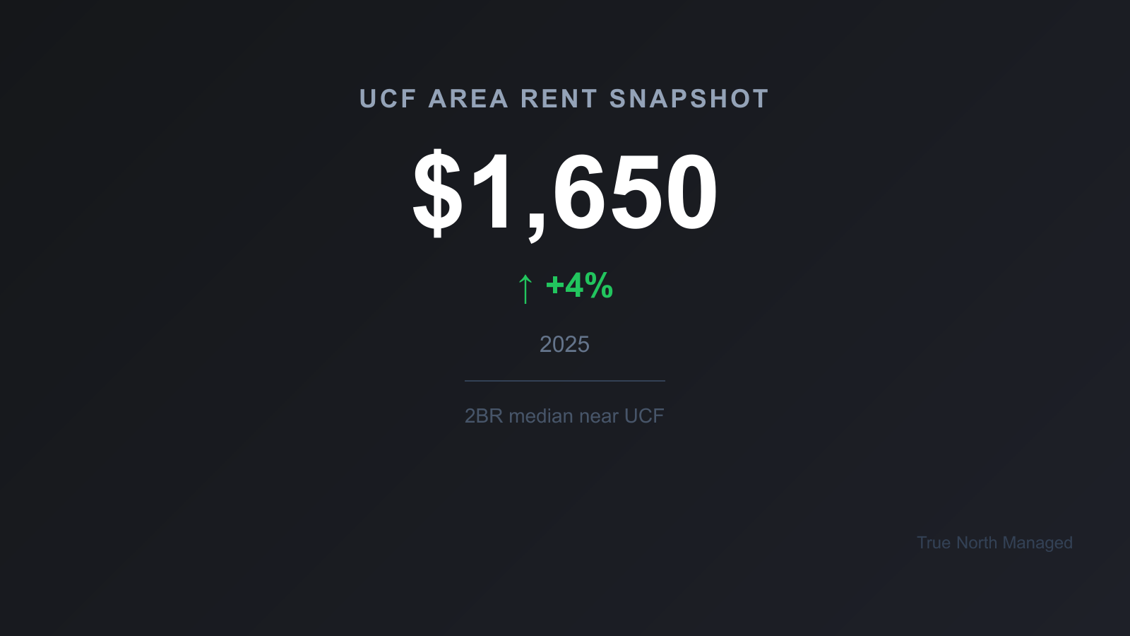 UCF area rent snapshot