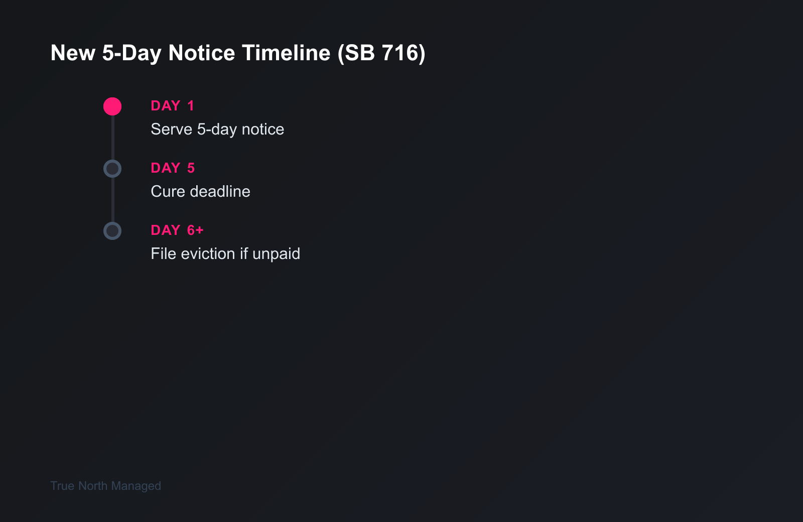 SB 716 five-day notice timeline