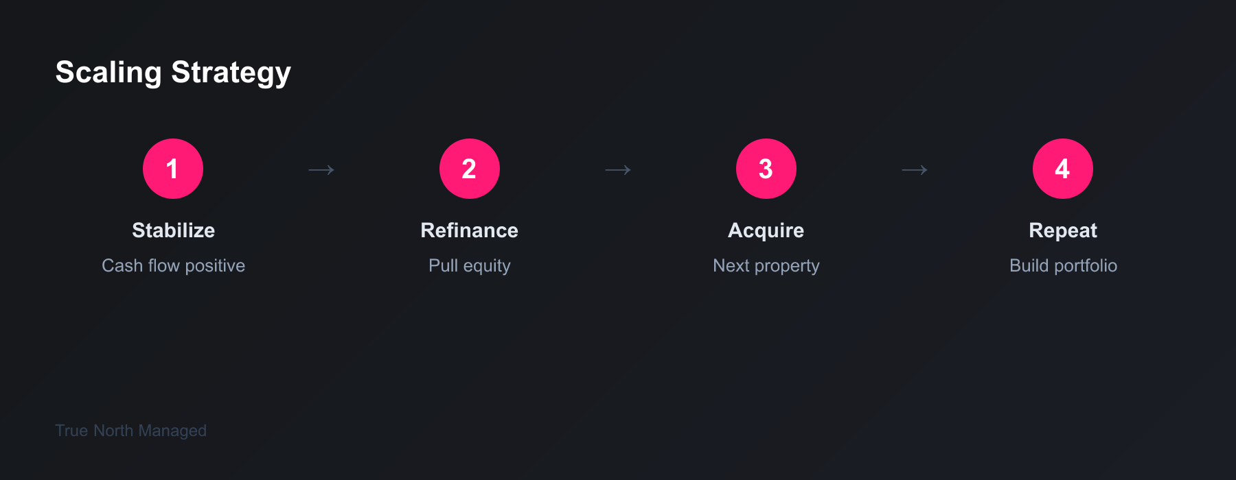 Scaling rental portfolio strategy