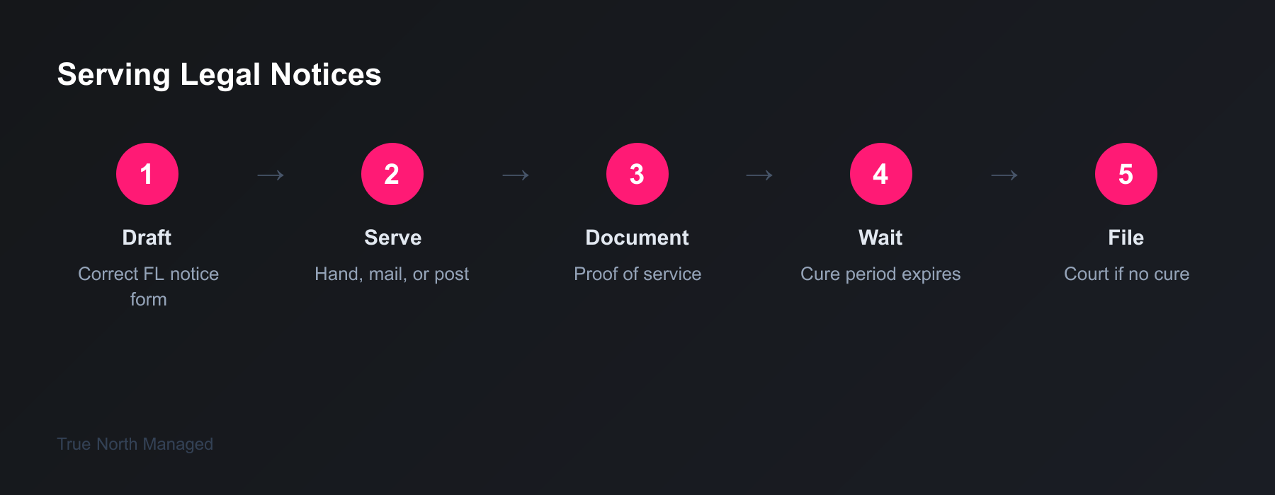 Serving legal notices process steps