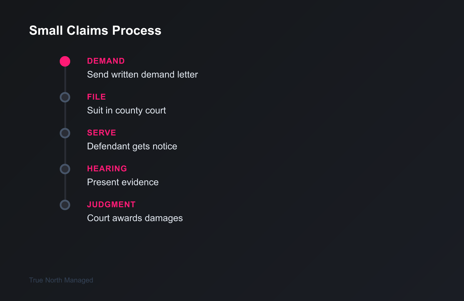 Small claims court process timeline