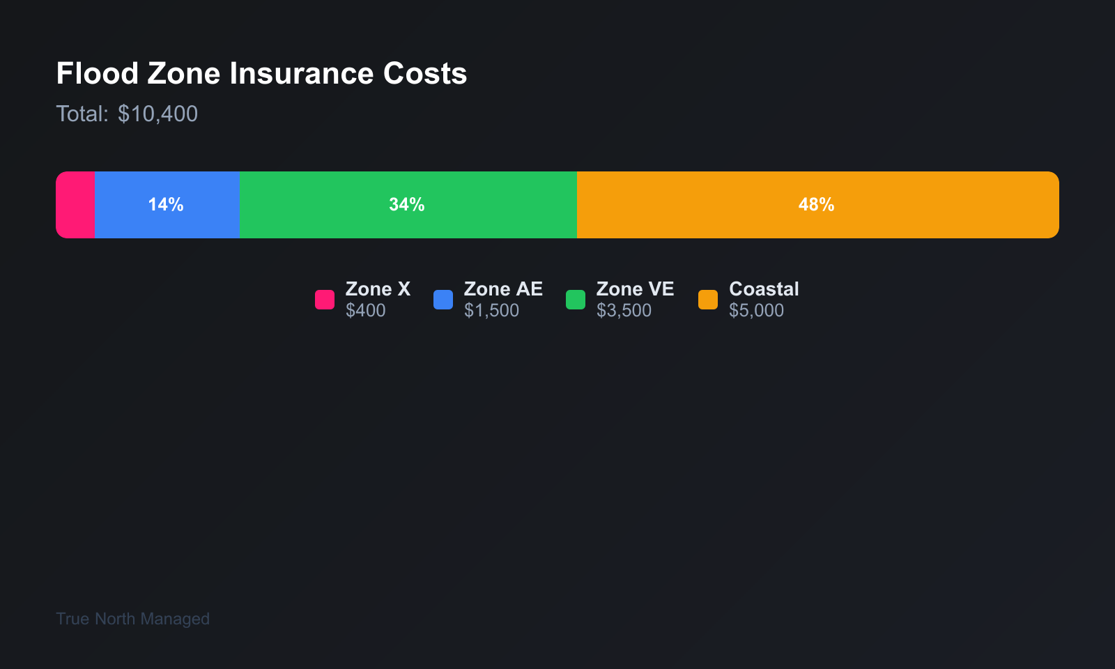 Flood zone insurance cost breakdown
