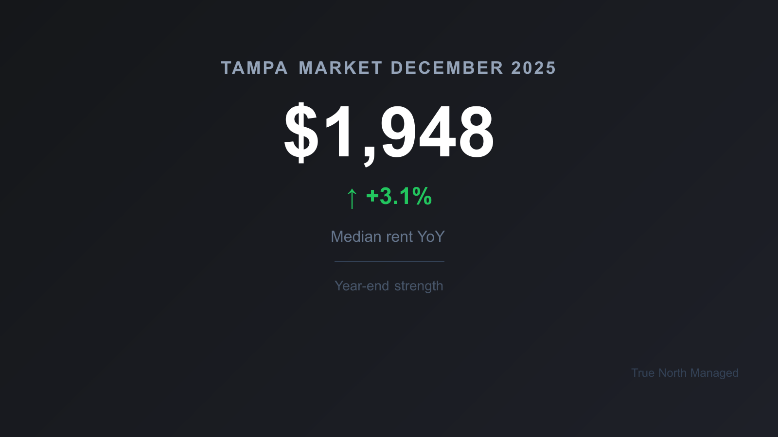 Tampa rental market December 2025