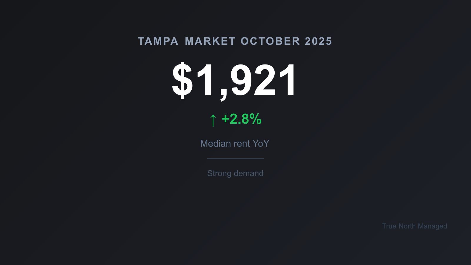 Tampa rental market October 2025