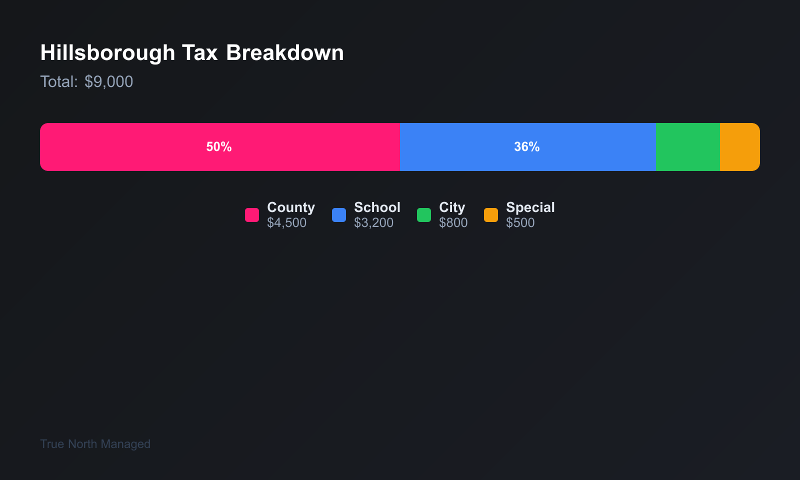 Hillsborough property tax breakdown