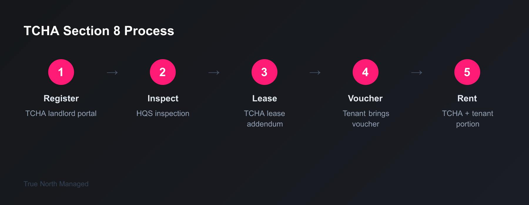 Tampa Section 8 process steps