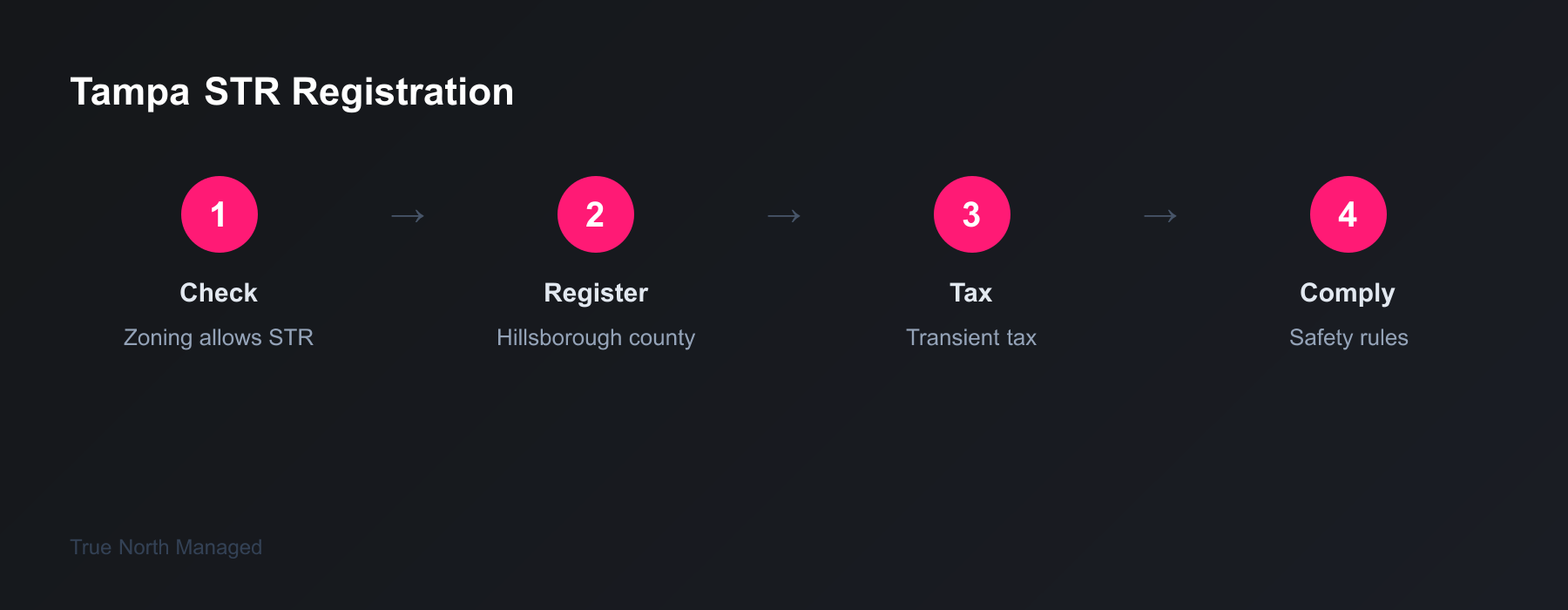 Tampa STR registration process