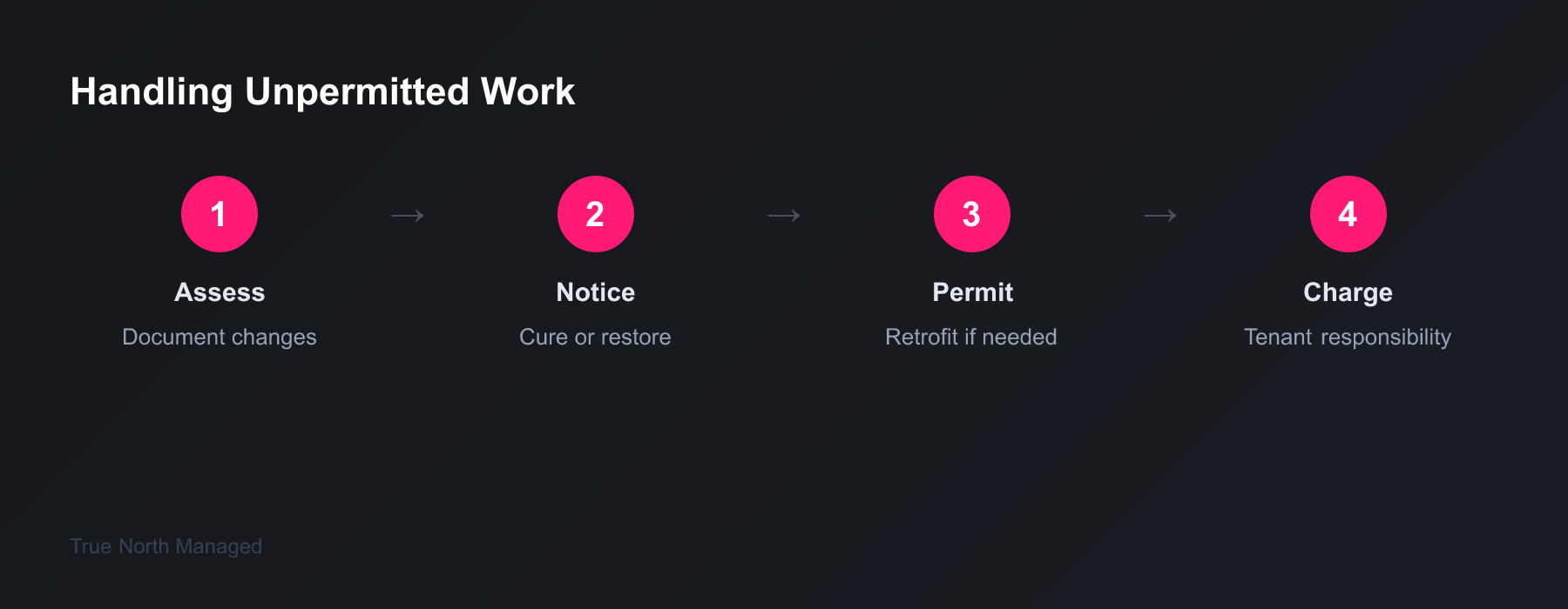Handling unpermitted modifications