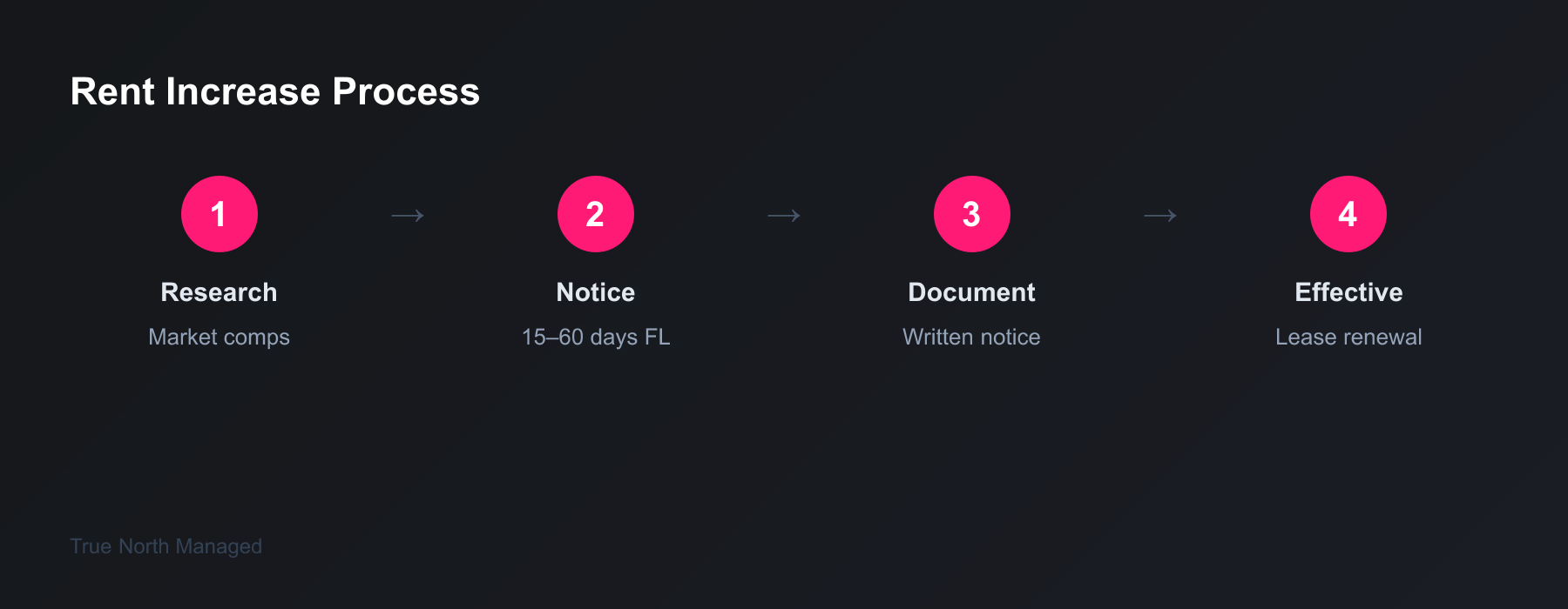 Rent increase process steps
