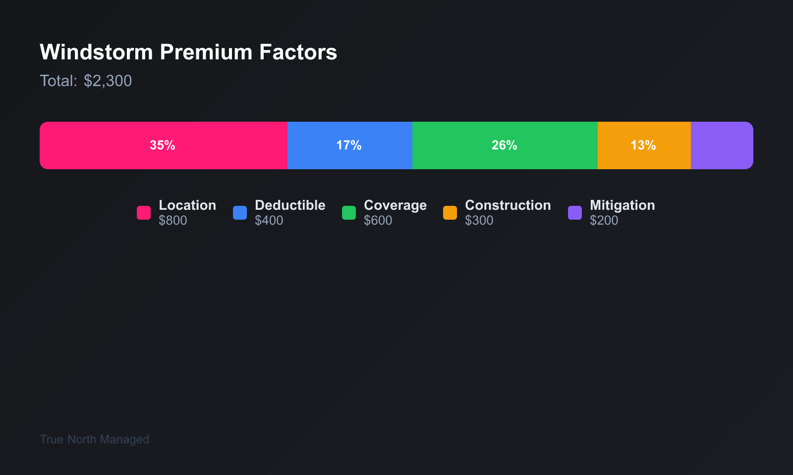 Windstorm insurance premium factors