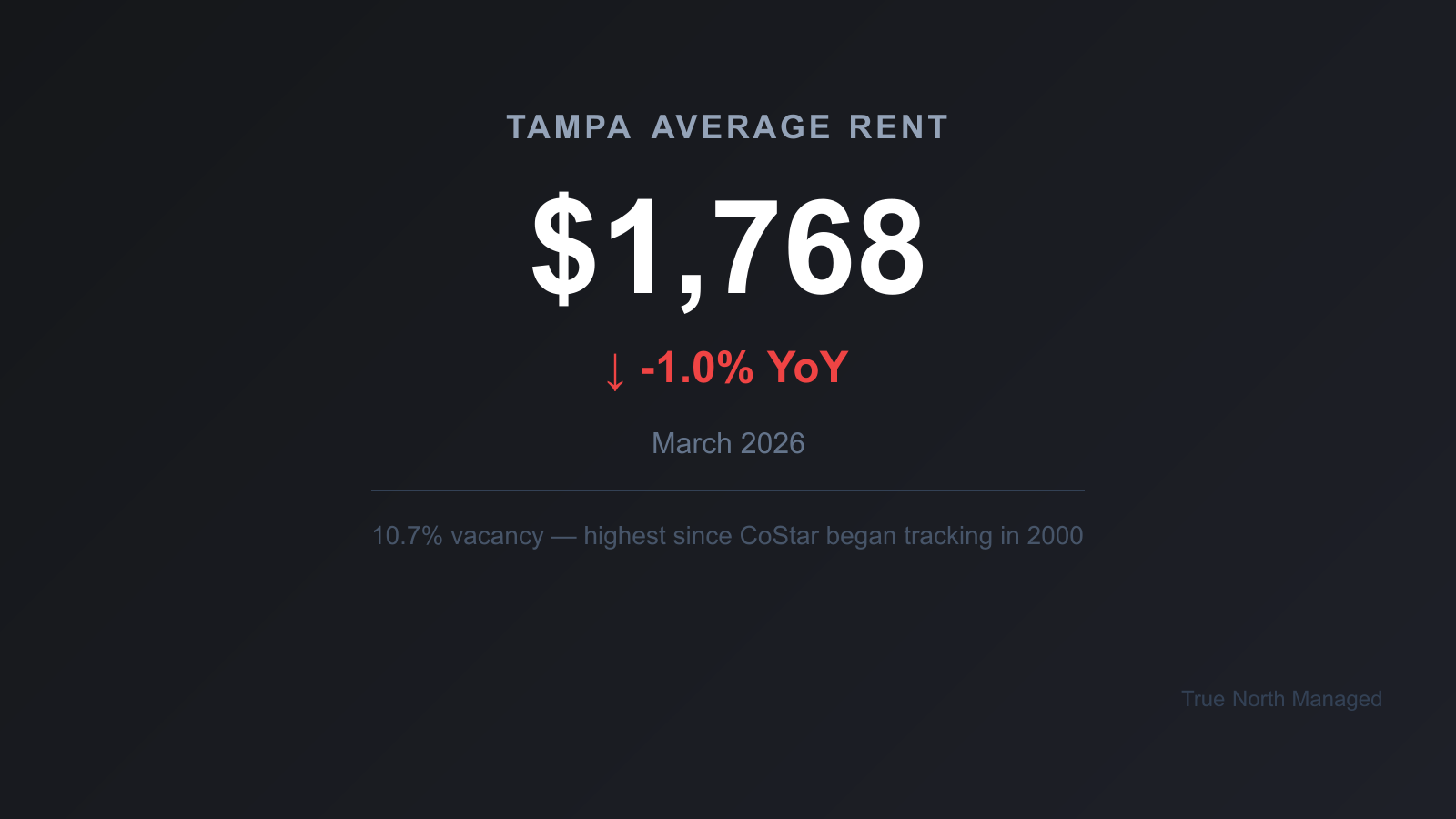 Tampa average rent stat card showing $1,768 per month, down 1 percent year over year