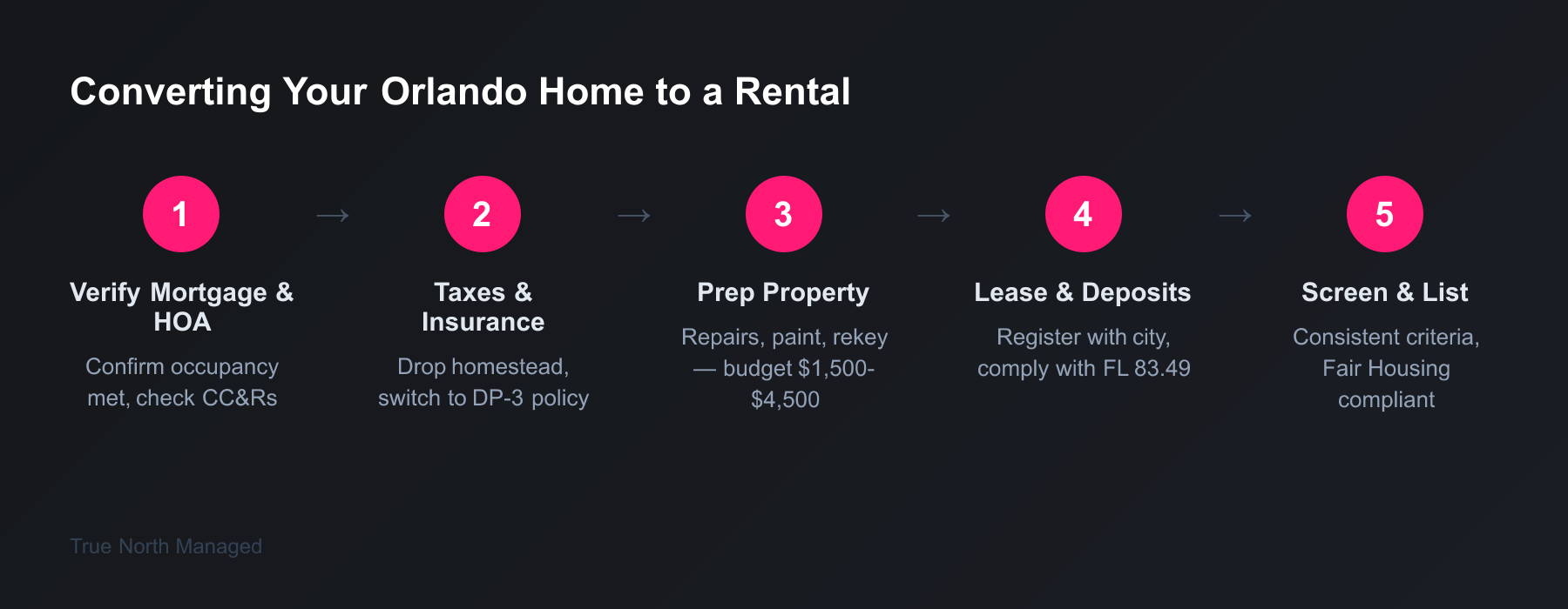 Six-step checklist for converting Orlando home to rental property