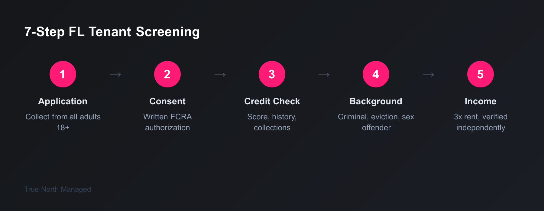 Seven-step tenant screening process for Florida landlords