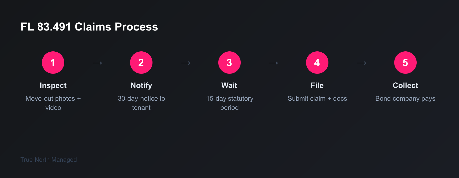 Five-step claims process for Florida surety bond deposit alternative