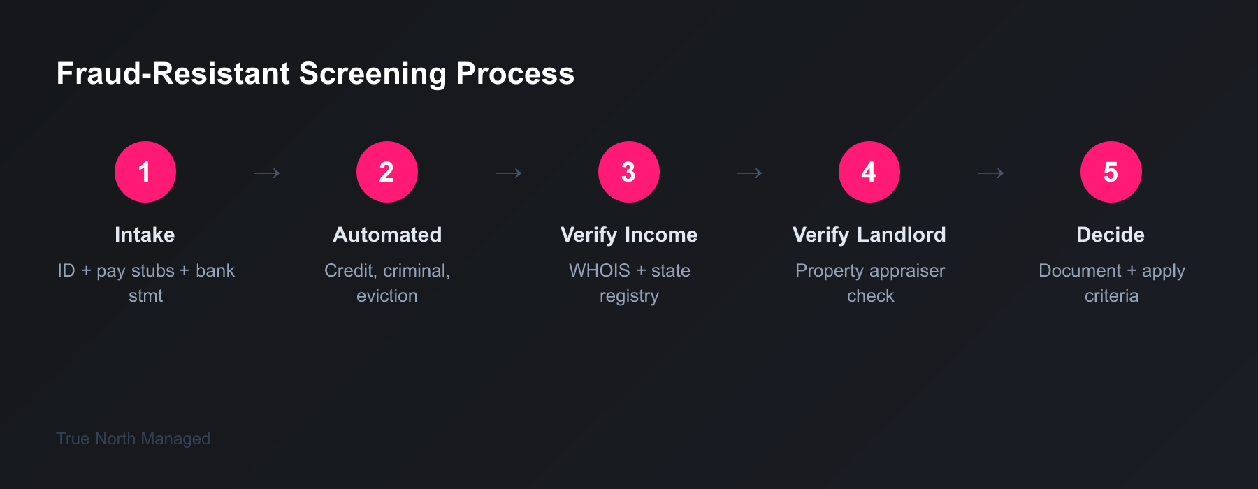 Five-step fraud-resistant tenant screening process for Florida landlords